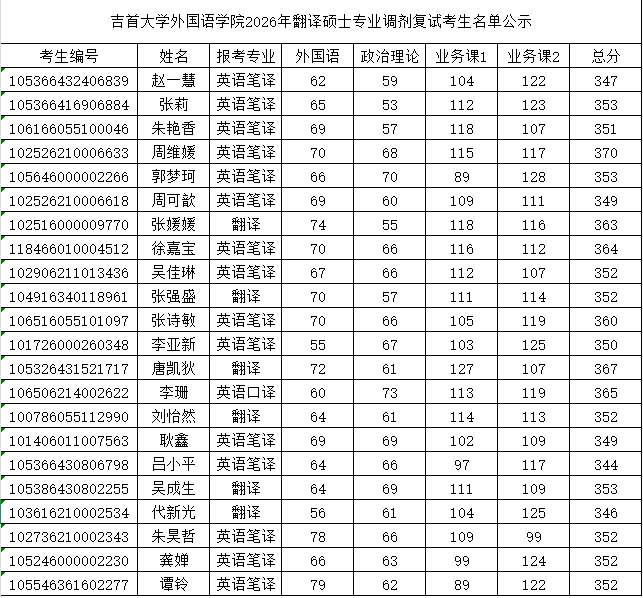 永利集团官方入口2026年翻译硕士专业调剂复试考生名单公示.jpg